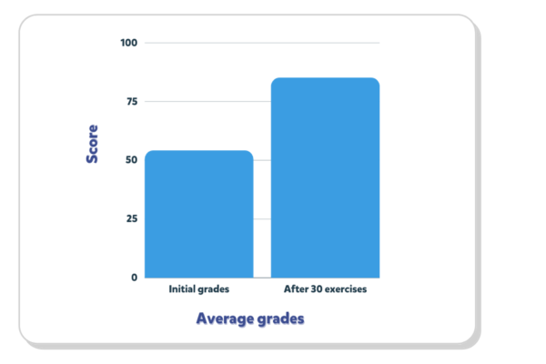 Average Grades before and after Exercises
